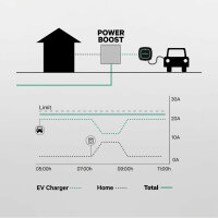 Leistungsd&auml;mpfer Power Boost Wallbox 65A/EM340